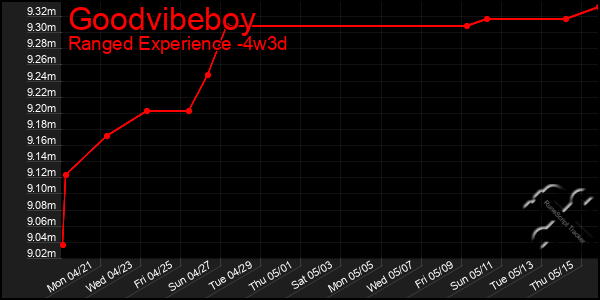 Last 31 Days Graph of Goodvibeboy
