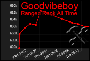 Total Graph of Goodvibeboy