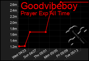Total Graph of Goodvibeboy