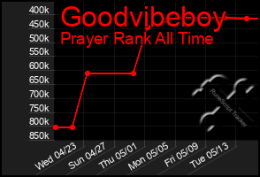 Total Graph of Goodvibeboy