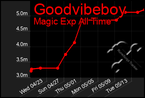 Total Graph of Goodvibeboy