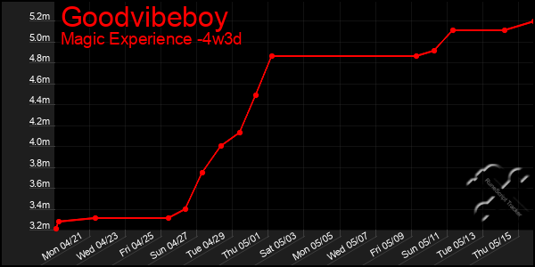 Last 31 Days Graph of Goodvibeboy