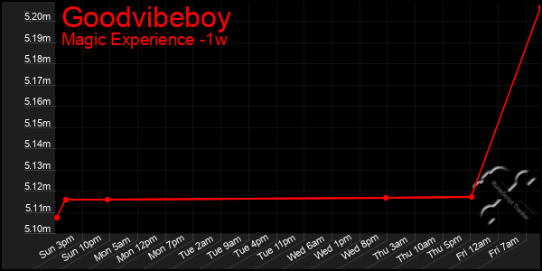 Last 7 Days Graph of Goodvibeboy
