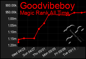 Total Graph of Goodvibeboy