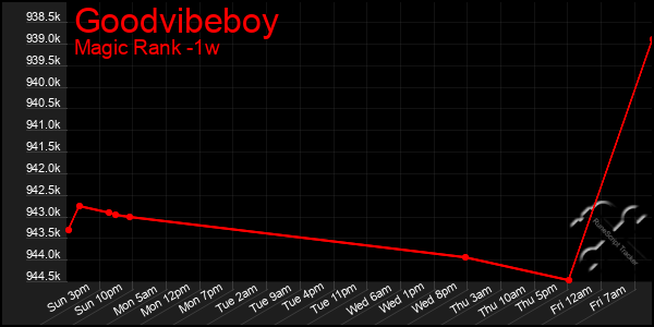 Last 7 Days Graph of Goodvibeboy