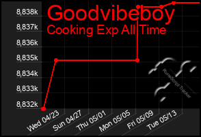 Total Graph of Goodvibeboy