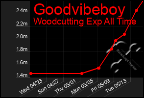 Total Graph of Goodvibeboy