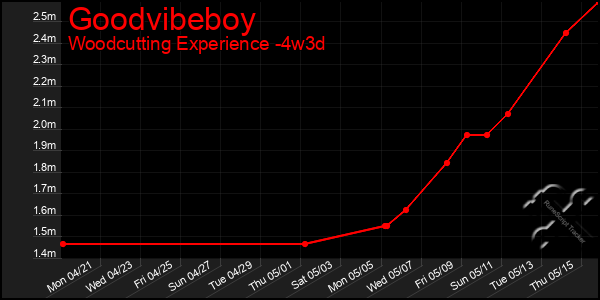 Last 31 Days Graph of Goodvibeboy