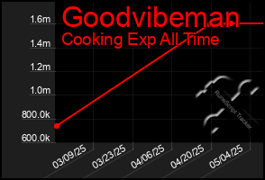 Total Graph of Goodvibeman