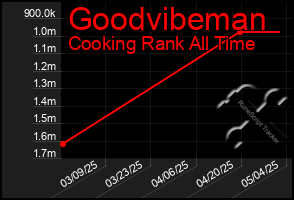 Total Graph of Goodvibeman
