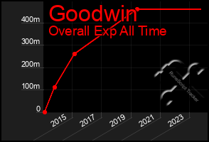 Total Graph of Goodwin