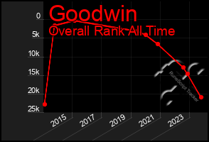 Total Graph of Goodwin