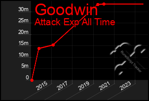 Total Graph of Goodwin