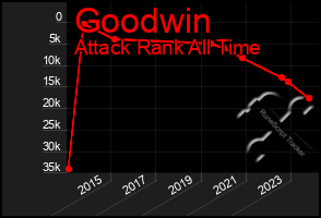 Total Graph of Goodwin