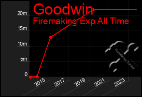 Total Graph of Goodwin