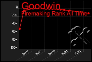 Total Graph of Goodwin