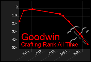 Total Graph of Goodwin