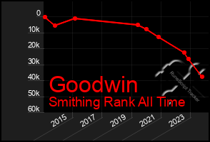 Total Graph of Goodwin