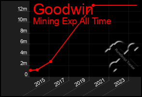 Total Graph of Goodwin