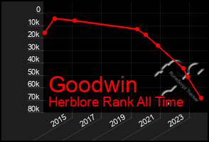 Total Graph of Goodwin