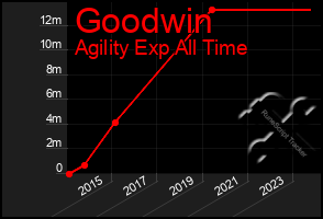 Total Graph of Goodwin