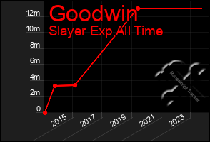 Total Graph of Goodwin