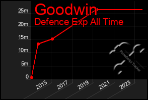 Total Graph of Goodwin