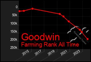 Total Graph of Goodwin