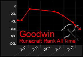 Total Graph of Goodwin