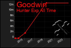 Total Graph of Goodwin