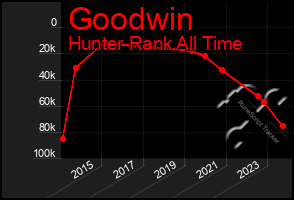 Total Graph of Goodwin