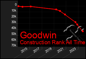 Total Graph of Goodwin