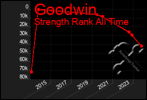 Total Graph of Goodwin