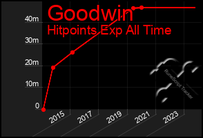 Total Graph of Goodwin