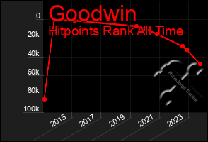 Total Graph of Goodwin