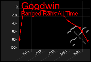 Total Graph of Goodwin