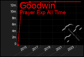 Total Graph of Goodwin