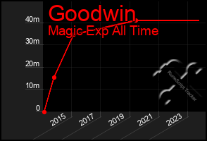 Total Graph of Goodwin