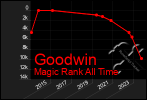 Total Graph of Goodwin