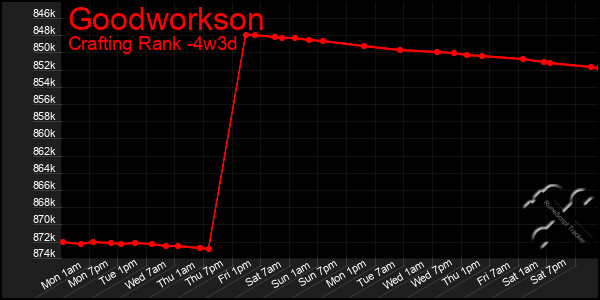 Last 31 Days Graph of Goodworkson