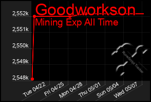 Total Graph of Goodworkson