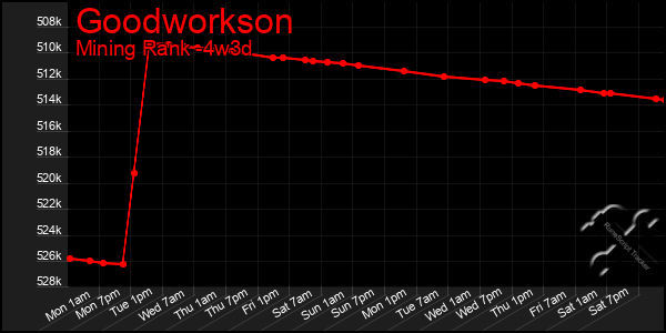 Last 31 Days Graph of Goodworkson
