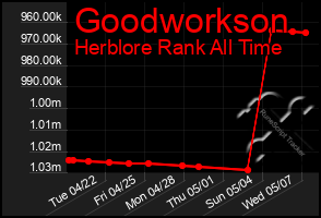 Total Graph of Goodworkson