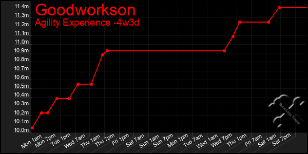 Last 31 Days Graph of Goodworkson