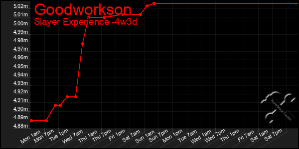 Last 31 Days Graph of Goodworkson