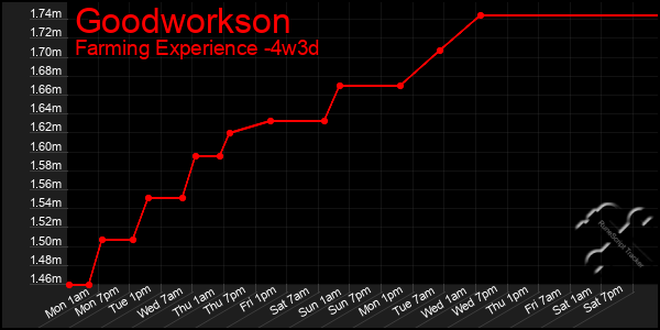 Last 31 Days Graph of Goodworkson