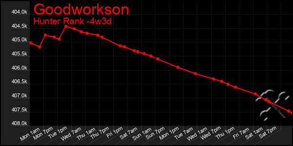 Last 31 Days Graph of Goodworkson