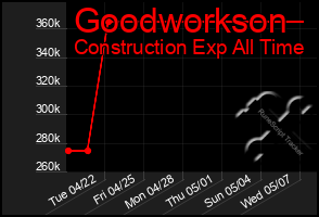 Total Graph of Goodworkson
