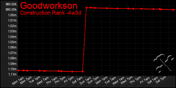 Last 31 Days Graph of Goodworkson