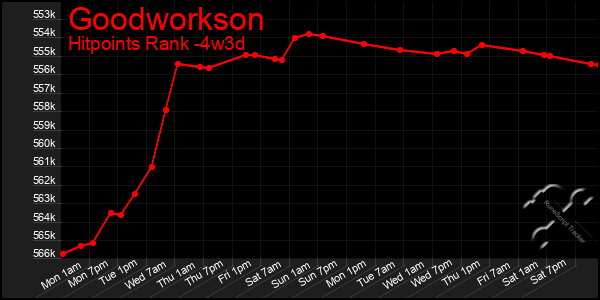 Last 31 Days Graph of Goodworkson